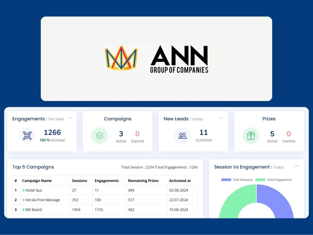 Performance metrics of ANN Group's campaigns, highlighting new leads and active prizes.